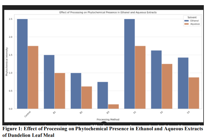 EFFECT OF PROCESSING ON THE PROXIMATE AND PHYTOCHEMICAL  COMPOSITIONS OF SUN-DRIED DANDELION (Taraxacum officinale) LEAF MEAL